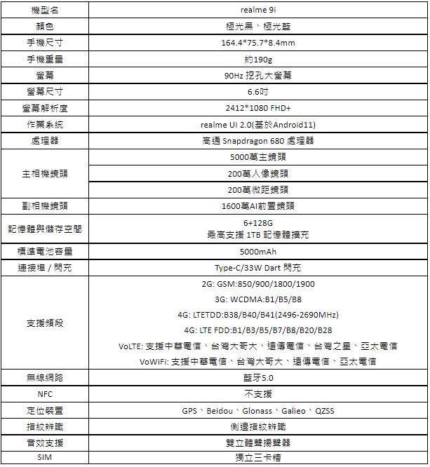 6000 元有找新機 realme 9i 即將開賣， 2022 年鎖定中高階市場積極搶攻 - 電腦王阿達