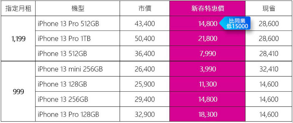 台灣之星「新年新機旺」大賞開催！ iPhone 13 最多便宜 15000 ，熱銷 5G 旗艦下殺萬元，限量千元禮券大方送 - 電腦王阿達
