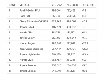 有人估算驚覺 Tesla 已悄悄擠進美國年銷售量前 20 名，而且是兩款車都上榜！