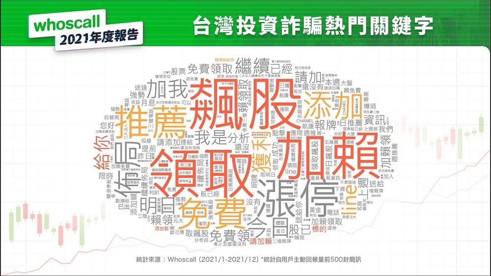 Whoscall 公開詐騙電話簡訊趨勢年度報告，投資詐騙躍居榜首，股票推銷與一接就掛變多了 - 電腦王阿達