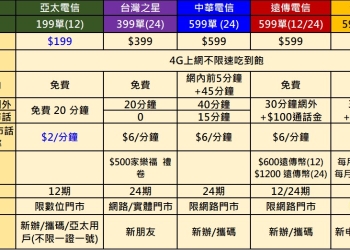 電信資費通膨時代來臨，想要上網吃到飽，如何省錢? 【 亞太電信篇】