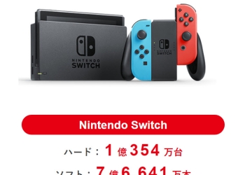 任天堂公布最新財報 Nintendo Switch累積銷售突破1億台
