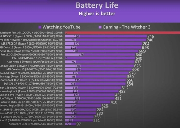 國外實測顯示，MacBook Pro 2021 是去年所有中高階筆電電池續航力最強，多出至少 40% 使用時間