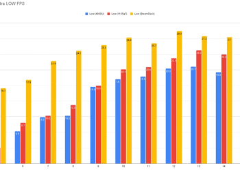 Steam Deck 在低功耗情況平均 FPS 完勝對手，CPU 跑分大約是 Ryzen 3000 等級