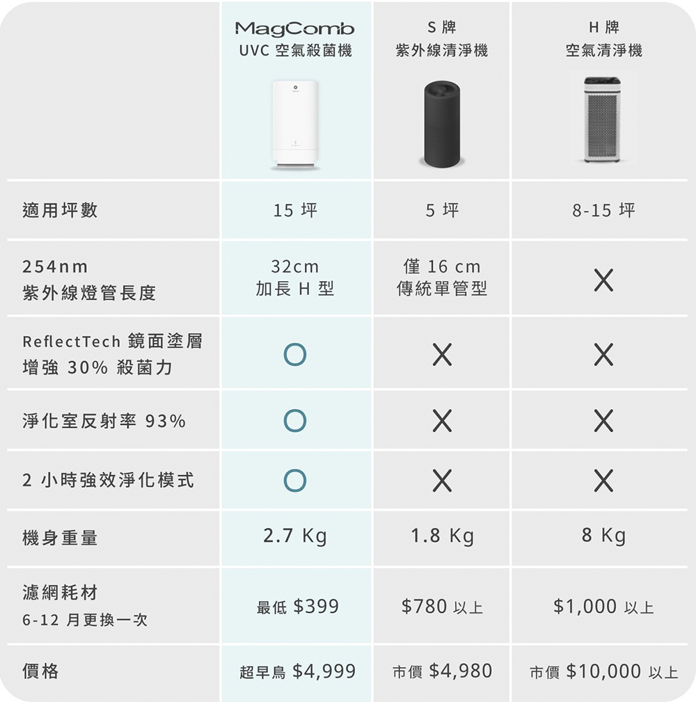 超前殺菌！雙效合一更超值的 MagComb UVC 空氣殺菌機 開箱體驗（評價 評測 動手玩） - 電腦王阿達