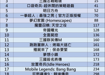 手遊在電腦玩免模擬器，Google Play Games開放台灣手遊清單!