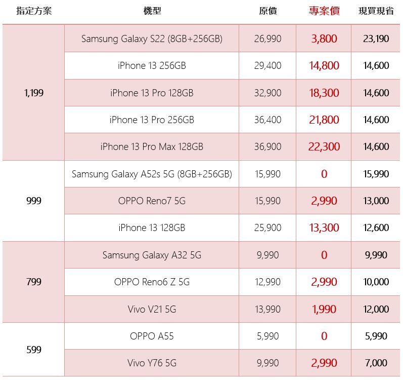 台灣之星3月女王節折扣超漂亮！現辦即享合併後5G台灣隊4大優勢。5G 單辦門號 599 元起上網量兩倍送，加碼再送家樂福千元禮券！ - 電腦王阿達