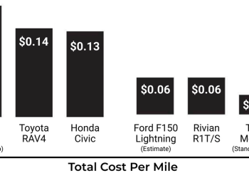 因油價持續上漲，電動車在美比燃油車持有成本便宜到 3~6 倍的更誇張程度