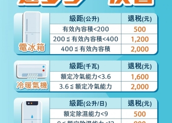 購買節能電器如何申請退稅? 簡化身分認證登入方式懶人包