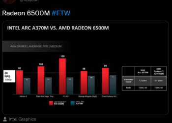 AMD 嘲諷 Intel 剛推出的 Arc A370M 顯卡，不過網友似乎不買單