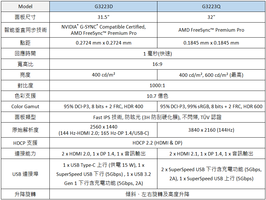 規格更強悍 兼具實用與耐用的Dell電競螢幕 Dell G3223D & G3223Q 開箱 - 電腦王阿達