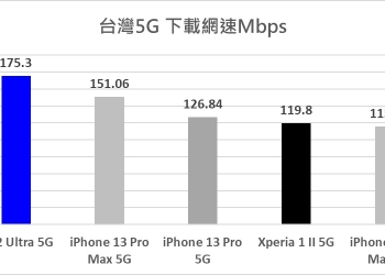 哪款5G手機的5G下載速度最快？