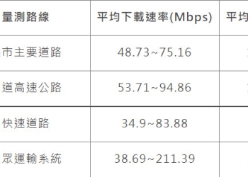 財團法人電信技術中心公開「110年行動寬頻量測年度摘要報告」 可略窺4G定點及移動速率