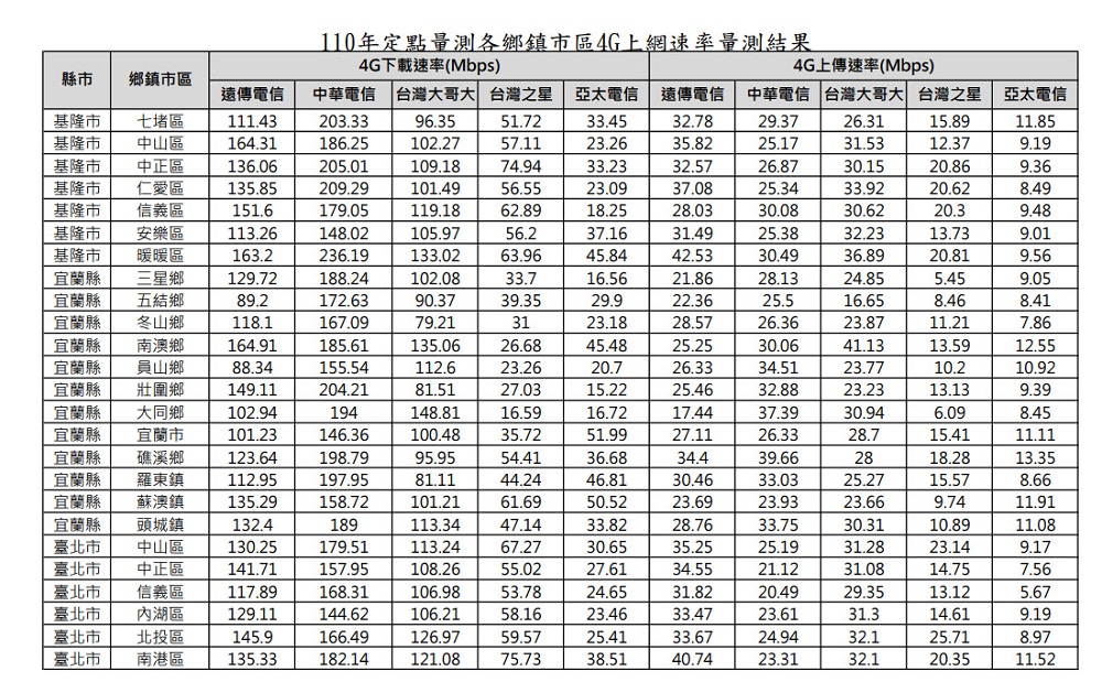 財團法人電信技術中心公開「110年行動寬頻量測年度摘要報告」 可略窺4G定點及移動速率 - 電腦王阿達