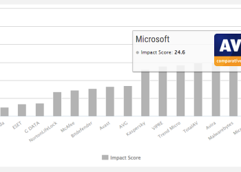 國外測試機構發現 Microsoft Defender 對 PC 系統效能影響很大，17 款防毒軟體中倒數第二