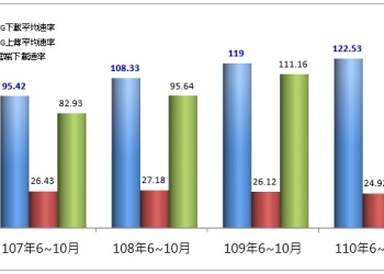 NCC 110年4G行動上網速率量測結果摘要與解析