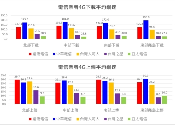 各電信業者台灣各縣市最新4G網速量測結果(NCC)
