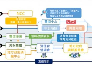 電信消費糾紛該如何申訴呢? 「電信消費爭議處理中心」即將掛牌營運