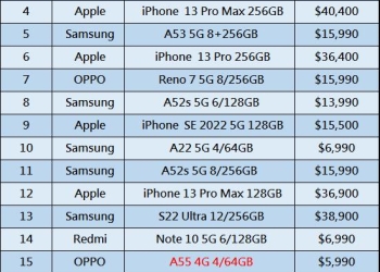 2022年4月台灣熱銷手機排行榜