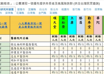 「公費清冠一號動態查詢表」上線 可查詢八大藥廠清冠一號院所庫存