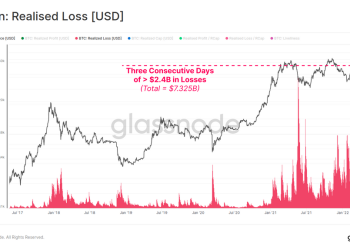 比特幣持有者 3 天損失超過 73 億美金創歷史紀錄，「比特幣已死」再度上熱搜