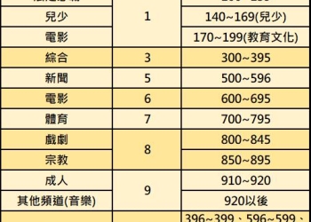 有線電視頻位3碼化，能打破萬年頻道表問題?