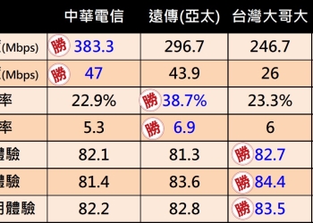 魔鬼藏在細節裡，關於5G測速報告沒告訴你該知道的事!