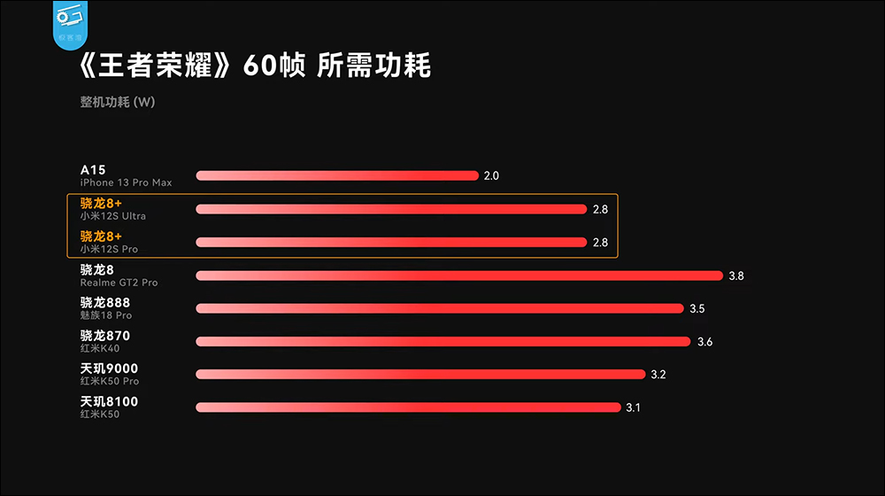 小米 12S 系列搭載高通 Snapdragon 8+ Gen 1 性能表現、功耗實測，續航更是完勝自家小米 12 Pro - 電腦王阿達