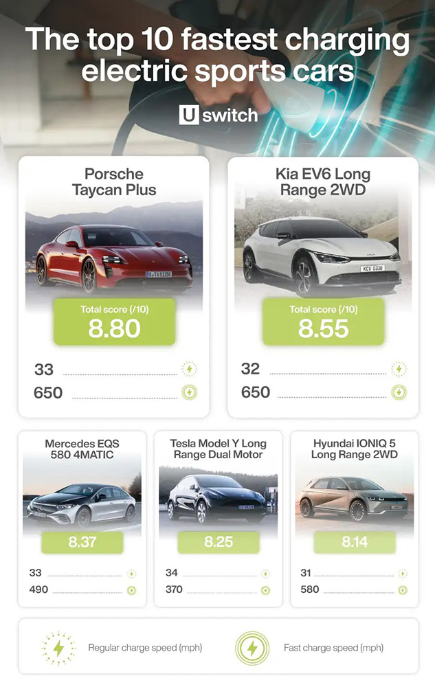 哪些是目前充電最快的電動車？國外調查公布前 10 名車輛，Tesla 沒進入前 3 - 電腦王阿達