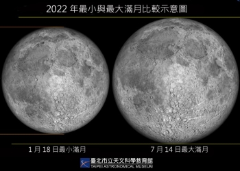 今年最大與最後的超級滿月13日傍晚便可欣賞 還有機會看到國際太空站