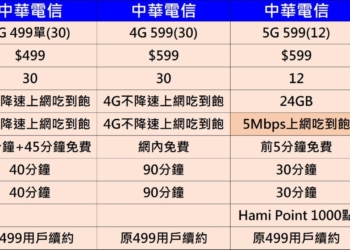 「499之亂」再起嗎? 中華電信最新499優惠專案續約方案懶人包