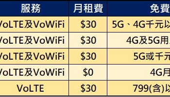 五大電信VoLTE與VoWiFi 服務免月租費適用對象懶人包