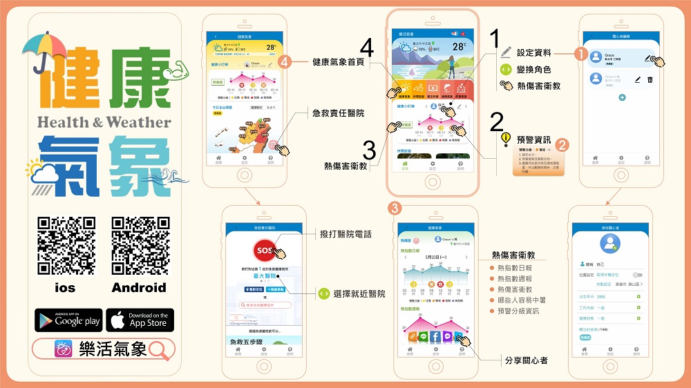 國民健康署、中央氣象局等共同開發「樂活氣象APP」 可即時定位查詢各地區熱傷害風險時段 - 電腦王阿達