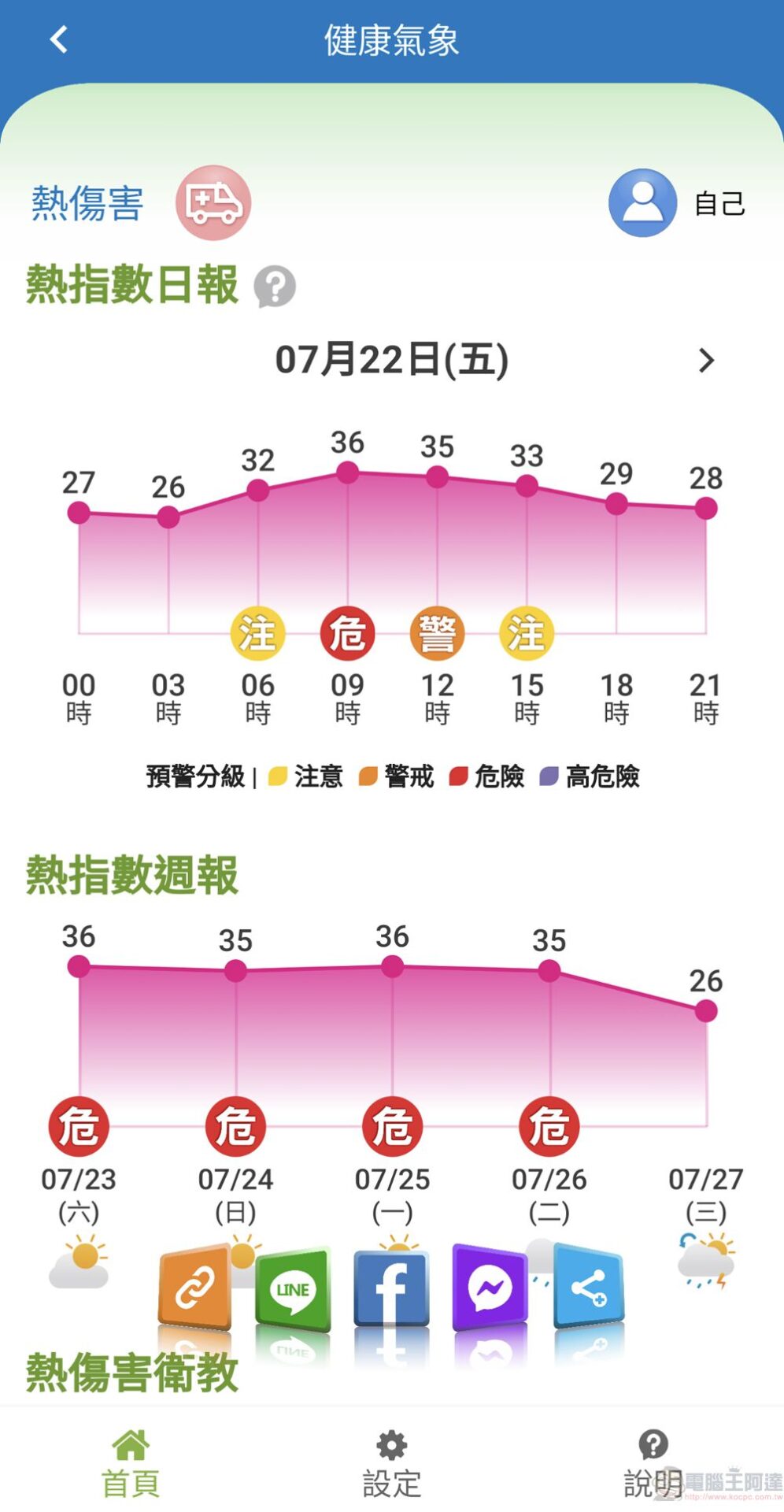 國民健康署、中央氣象局等共同開發「樂活氣象APP」 可即時定位查詢各地區熱傷害風險時段 - 電腦王阿達