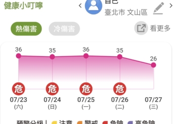 國民健康署、中央氣象局等共同開發「樂活氣象APP」 可即時定位查詢各地區熱傷害風險時段