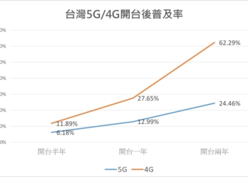 台灣5G開台兩年普及率僅 24.5%，低普及率的原因出爐了!