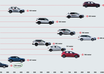有人實測十多款新舊車透過觸控螢幕或實體按鈕完成「多項任務」花的時間與距離差距，結論：還是老方法最快！