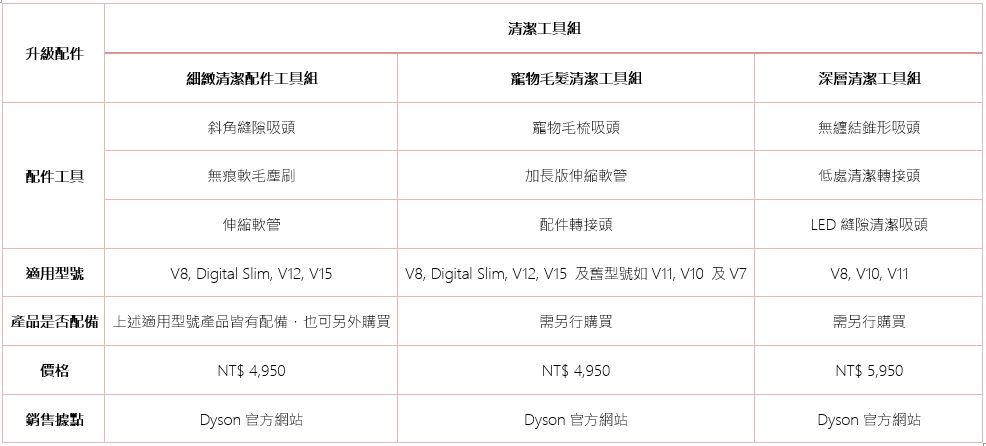 萌寵當家！全新 Dyson「寵物毛髮清潔工具組」配件組讓落毛不再隨風飄散 - 電腦王阿達