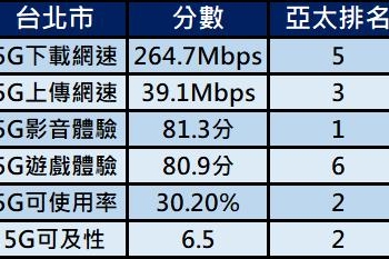 亞太地區11大城市5G網路品質表現排行