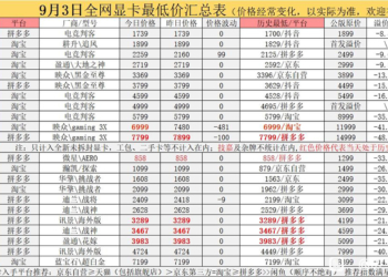 NVIDIA GeForce RTX 30 系列高階顯卡再度創歷史新低價，不過下跌速度有趨緩