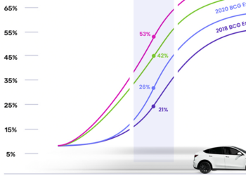 觀察發現美國人擁抱電動車的速度之快，已多次跌破專家眼鏡