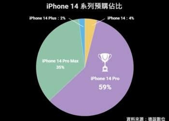 APPLE iPhone 14 系列機型預購誰最熱賣?