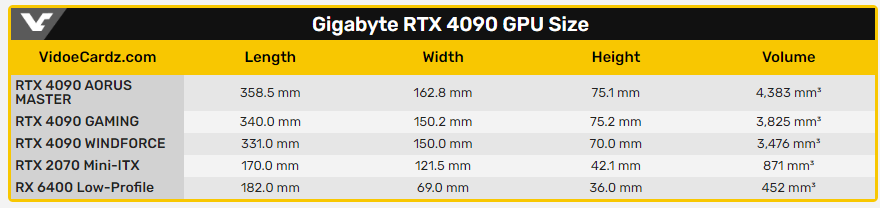 這張 RTX 4090 AORUS 體積超巨大，幾乎可容納 4 張 Mini-ITX - 電腦王阿達