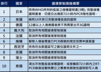 熱門國外旅遊地區之邊境管制與入境後檢疫措施規範懶人包