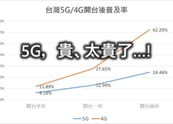 電信三雄推出5G 599起有條件上網吃到飽，還是太貴了 !?