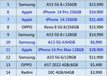 2022年9月台灣手機熱銷排行榜