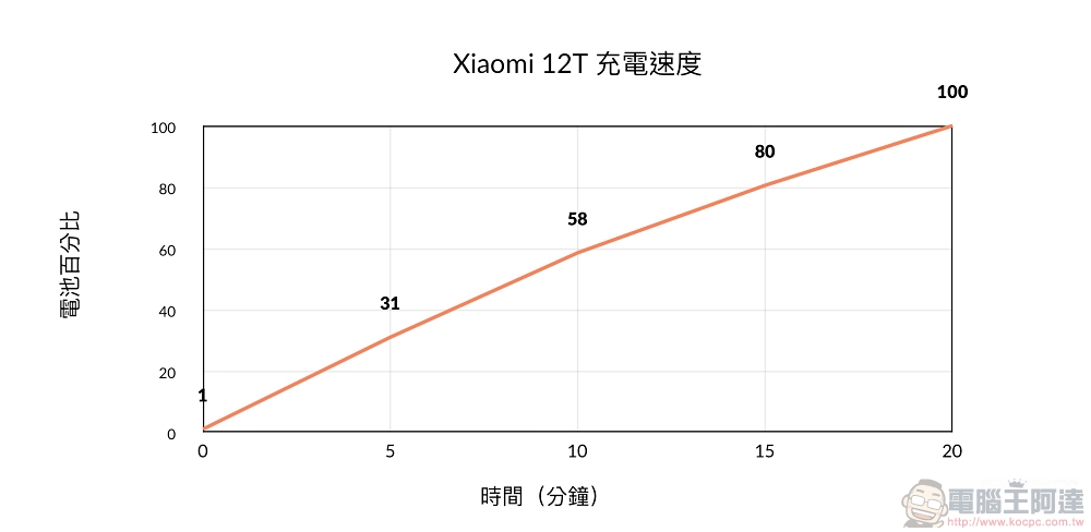 全方位均衡的高階新機 Xiaomi 12T 開箱實測，效能、攝影、操作感達到平衡 - 電腦王阿達