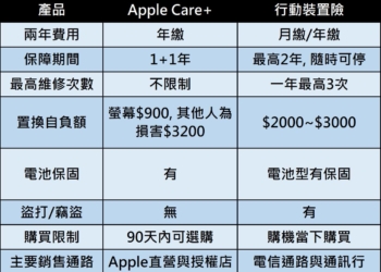 APPLE Care+升級維修不限次數, 與行動裝置險哪個比較好呢?