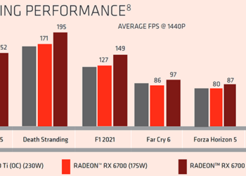 AMD 宣稱 Radeon RX 6700 每瓦效能比 RTX 3060 Ti 超頻版高出 33%，CP 值更高