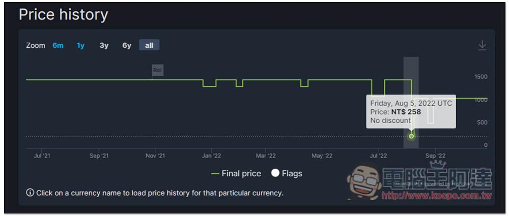 如何找出 Steam 遊戲的歷史最低價？兩個網站整理給你 - 電腦王阿達